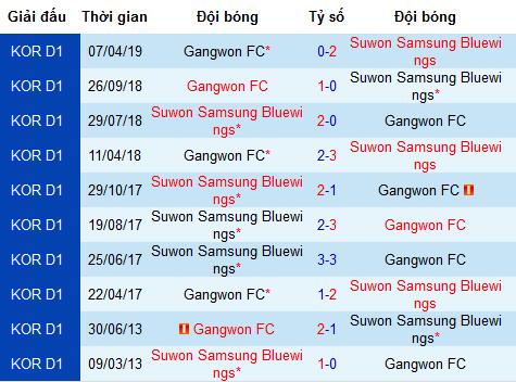 Nhận định Suwon Bluewings vs Gangwon, 17h ngày 2/6